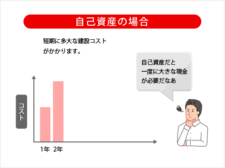 短期に多大な建設コストがかかります。