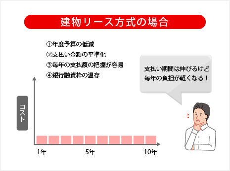 支払い期間は伸びるけど毎年の負担が軽くなる！