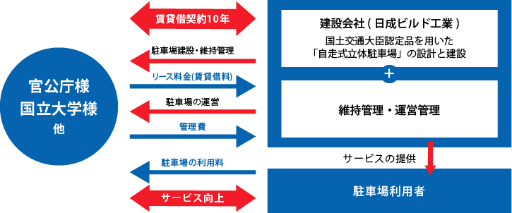 「建物リース方式(賃貸借契約)」のご提案