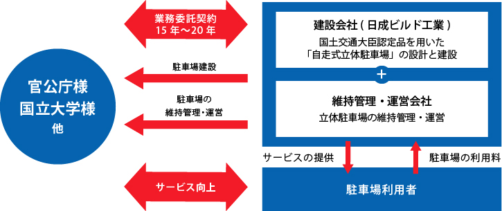 業務委託契約による「独立採算スキーム（BOT方式）」のご提案